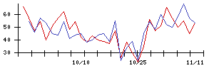 和心の値上がり確率推移