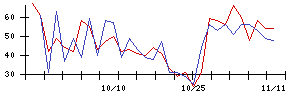 ＩＮＦＯＲＩＣＨの値上がり確率推移