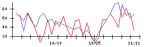 日本電信電話の値上がり確率推移