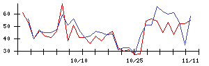 ＫＡＤＯＫＡＷＡの値上がり確率推移