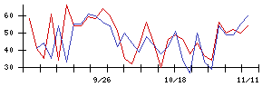 中日本興業の値上がり確率推移