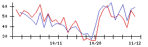 ＪＳＨの値上がり確率推移