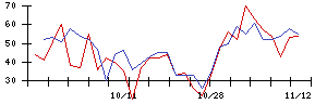 日本電技の値上がり確率推移