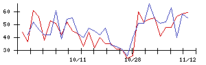 淺沼組の値上がり確率推移