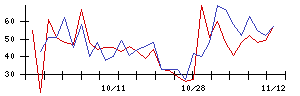 ＬＩＦＵＬＬの値上がり確率推移