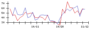 新日本科学の値上がり確率推移