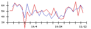 日本調理機の値上がり確率推移