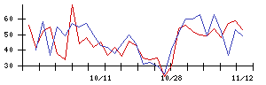 日東紡の値上がり確率推移