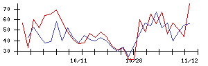 日本リート投資法人の値上がり確率推移