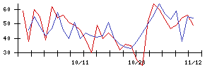 北日本紡績の値上がり確率推移