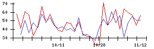 ジェイテックコーポレーションの値上がり確率推移