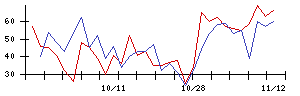 日東製網の値上がり確率推移