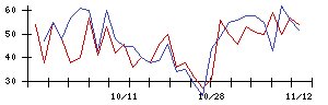 ＳＨＩＦＴの値上がり確率推移