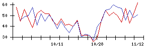 Ａｂａｌａｎｃｅの値上がり確率推移