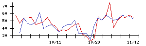 Ｓｕｎ　Ａｓｔｅｒｉｓｋの値上がり確率推移