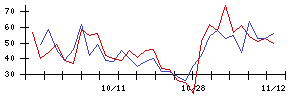 日本触媒の値上がり確率推移