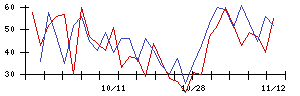 ｉ−ｐｌｕｇの値上がり確率推移