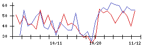 ＪＤＳＣの値上がり確率推移