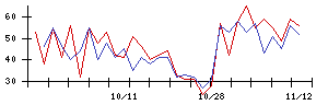 花王の値上がり確率推移