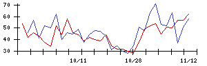 日本新薬の値上がり確率推移