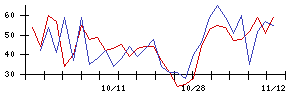 ＪＣＲファーマの値上がり確率推移