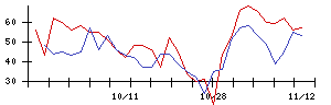 城南進学研究社の値上がり確率推移