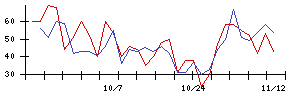 トスネットの値上がり確率推移