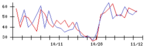 ＪＣＵの値上がり確率推移