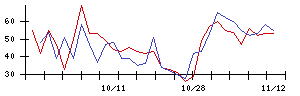 ＡＮＹＣＯＬＯＲの値上がり確率推移