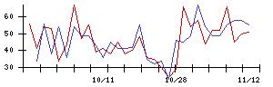 ｐｌｕｓｚｅｒｏの値上がり確率推移