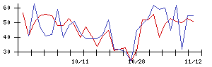 ｔｒｉｐｌａの値上がり確率推移