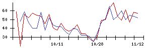 ＥＬＥＭＥＮＴＳの値上がり確率推移