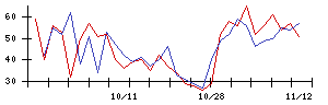 ＡＶＩＬＥＮの値上がり確率推移