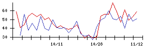 日本電解の値上がり確率推移