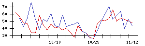 ＳＴＧの値上がり確率推移