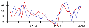 ＬＩＸＩＬの値上がり確率推移