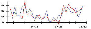 中村超硬の値上がり確率推移