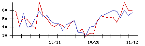 ＳＭＣの値上がり確率推移