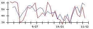 中日本鋳工の値上がり確率推移