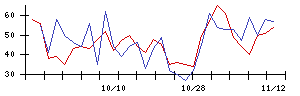 ＴＶＥの値上がり確率推移