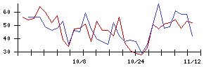 かわでんの値上がり確率推移