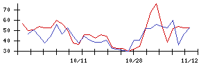 ＪＭＳの値上がり確率推移