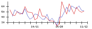 ＩＭＶの値上がり確率推移