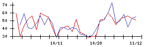 東リの値上がり確率推移