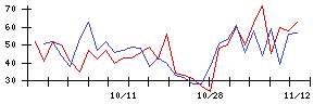 グローブライドの値上がり確率推移