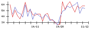 丸紅の値上がり確率推移