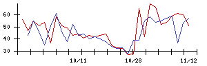 日本瓦斯の値上がり確率推移