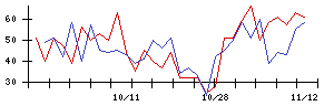 日本郵船の値上がり確率推移