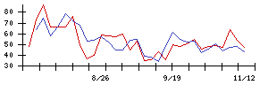 成友興業の値上がり確率推移