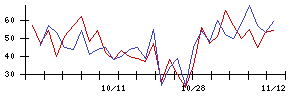 和心の値上がり確率推移